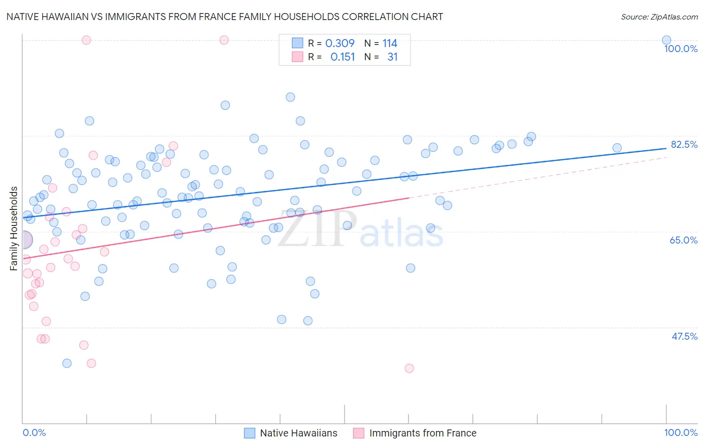 Native Hawaiian vs Immigrants from France Family Households