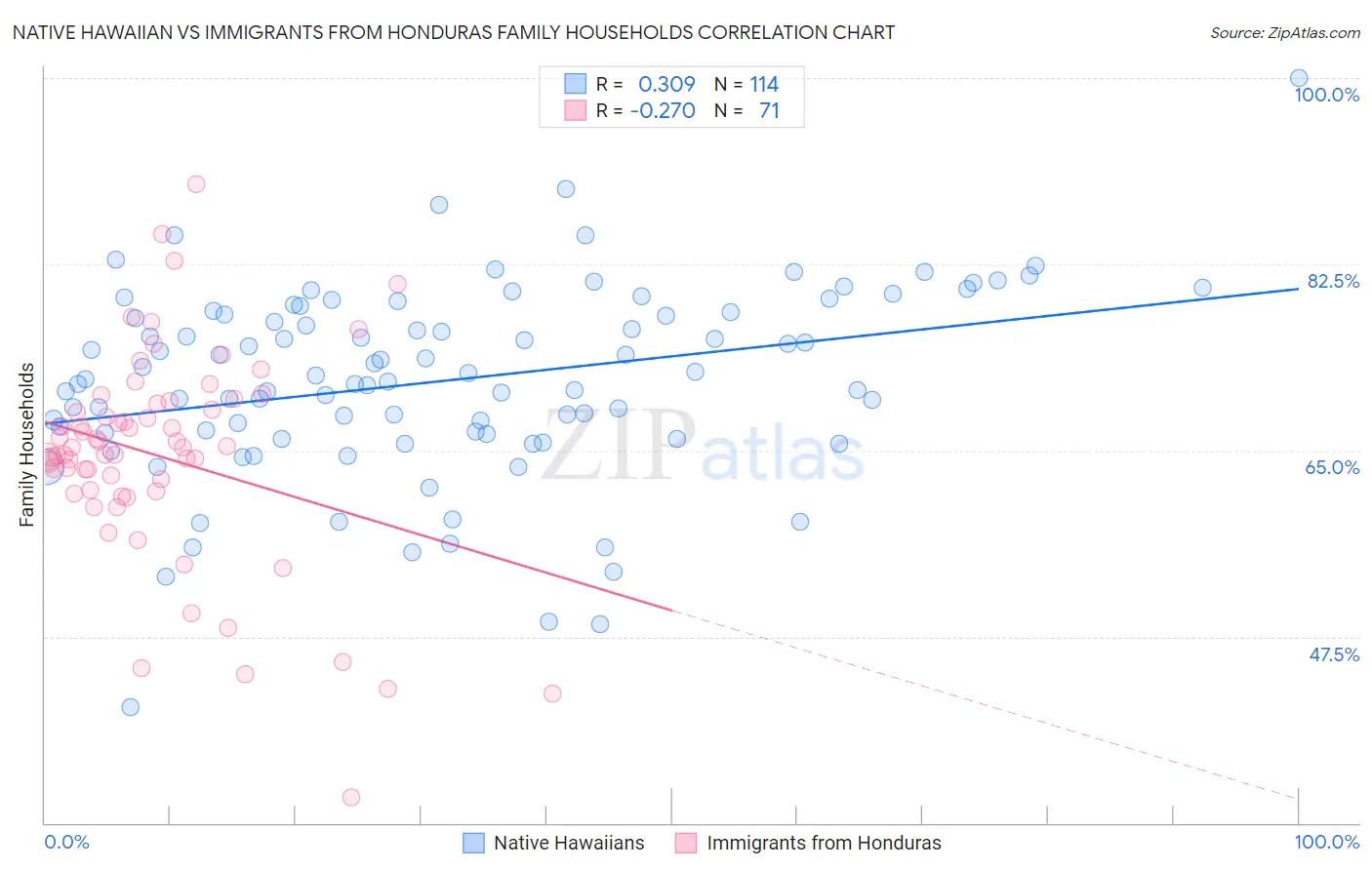 Native Hawaiian vs Immigrants from Honduras Family Households