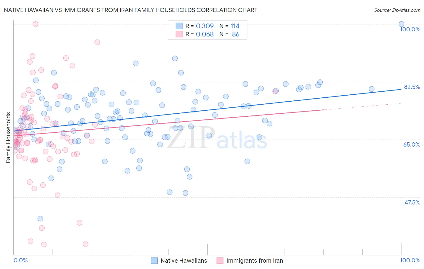 Native Hawaiian vs Immigrants from Iran Family Households