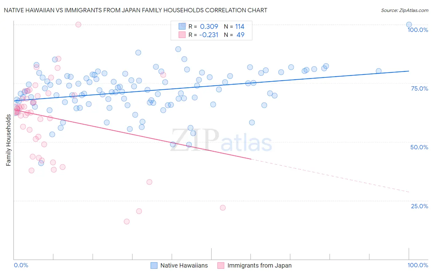 Native Hawaiian vs Immigrants from Japan Family Households