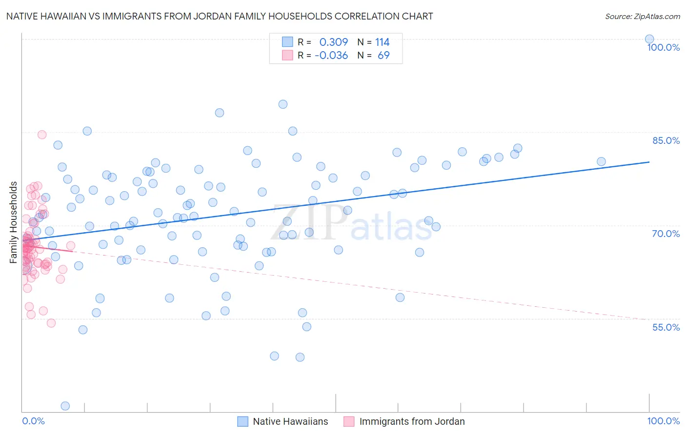 Native Hawaiian vs Immigrants from Jordan Family Households