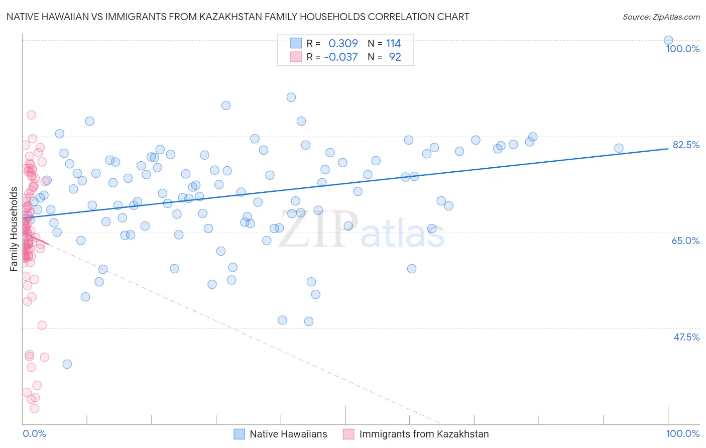 Native Hawaiian vs Immigrants from Kazakhstan Family Households