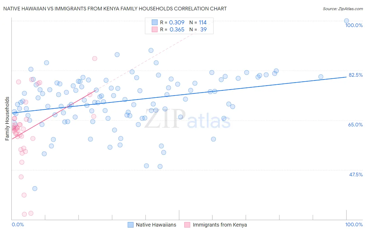 Native Hawaiian vs Immigrants from Kenya Family Households