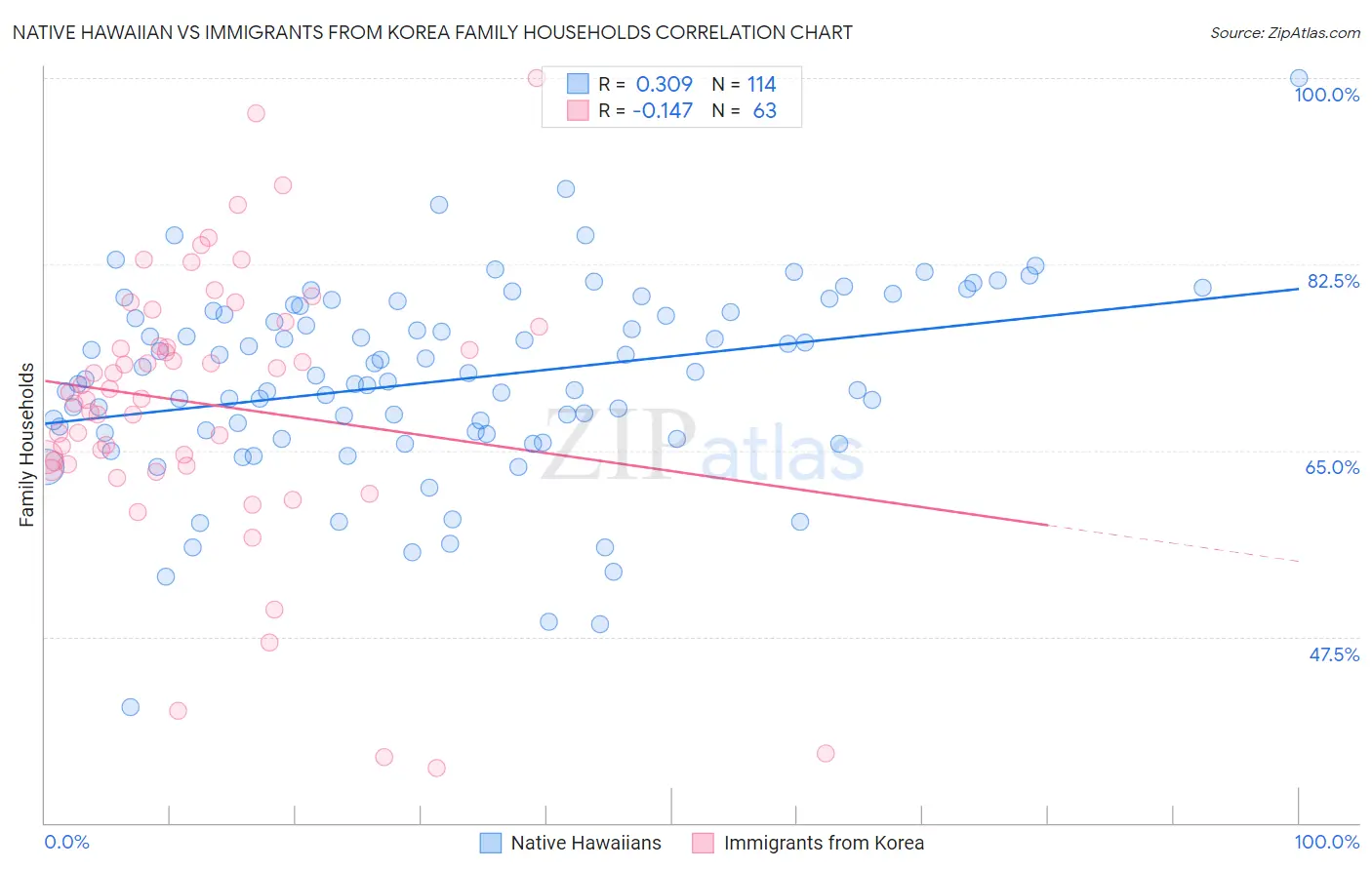 Native Hawaiian vs Immigrants from Korea Family Households