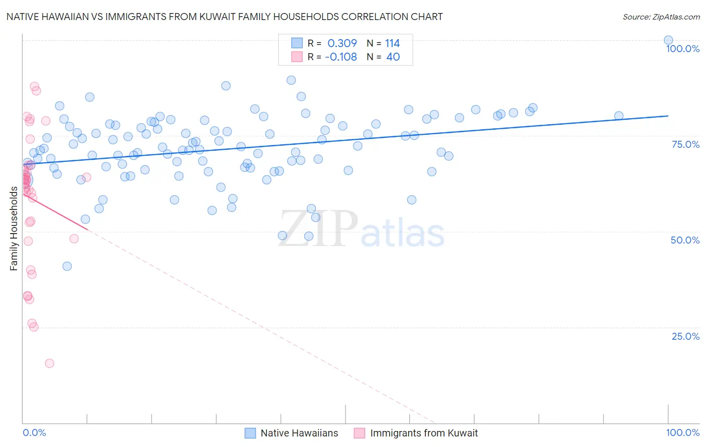 Native Hawaiian vs Immigrants from Kuwait Family Households
