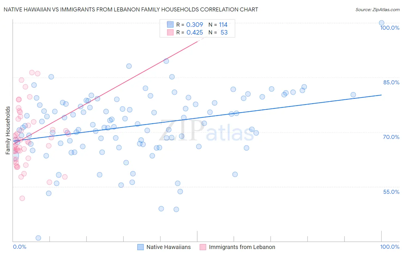 Native Hawaiian vs Immigrants from Lebanon Family Households