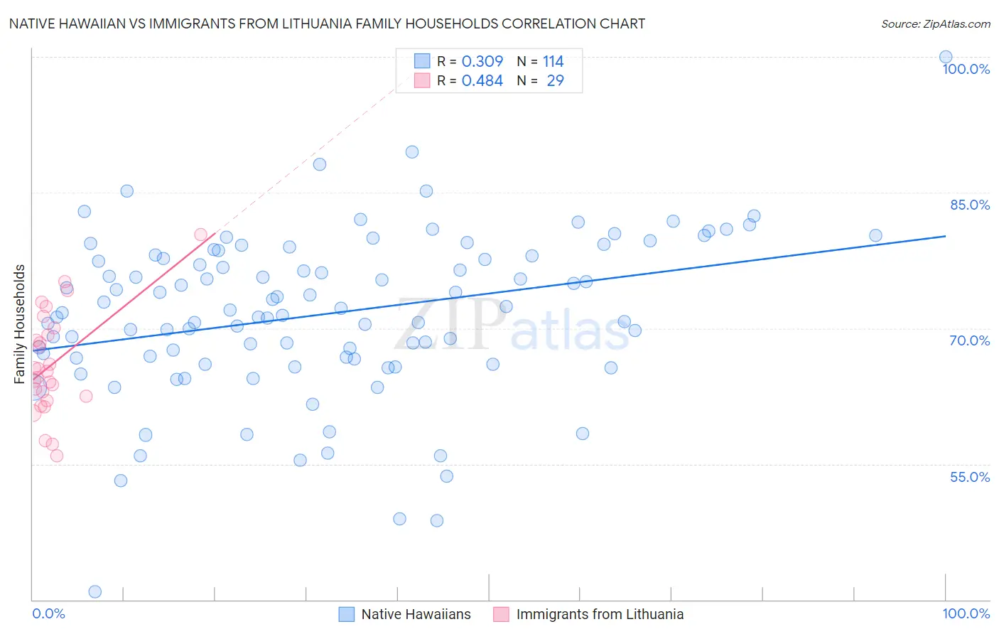 Native Hawaiian vs Immigrants from Lithuania Family Households