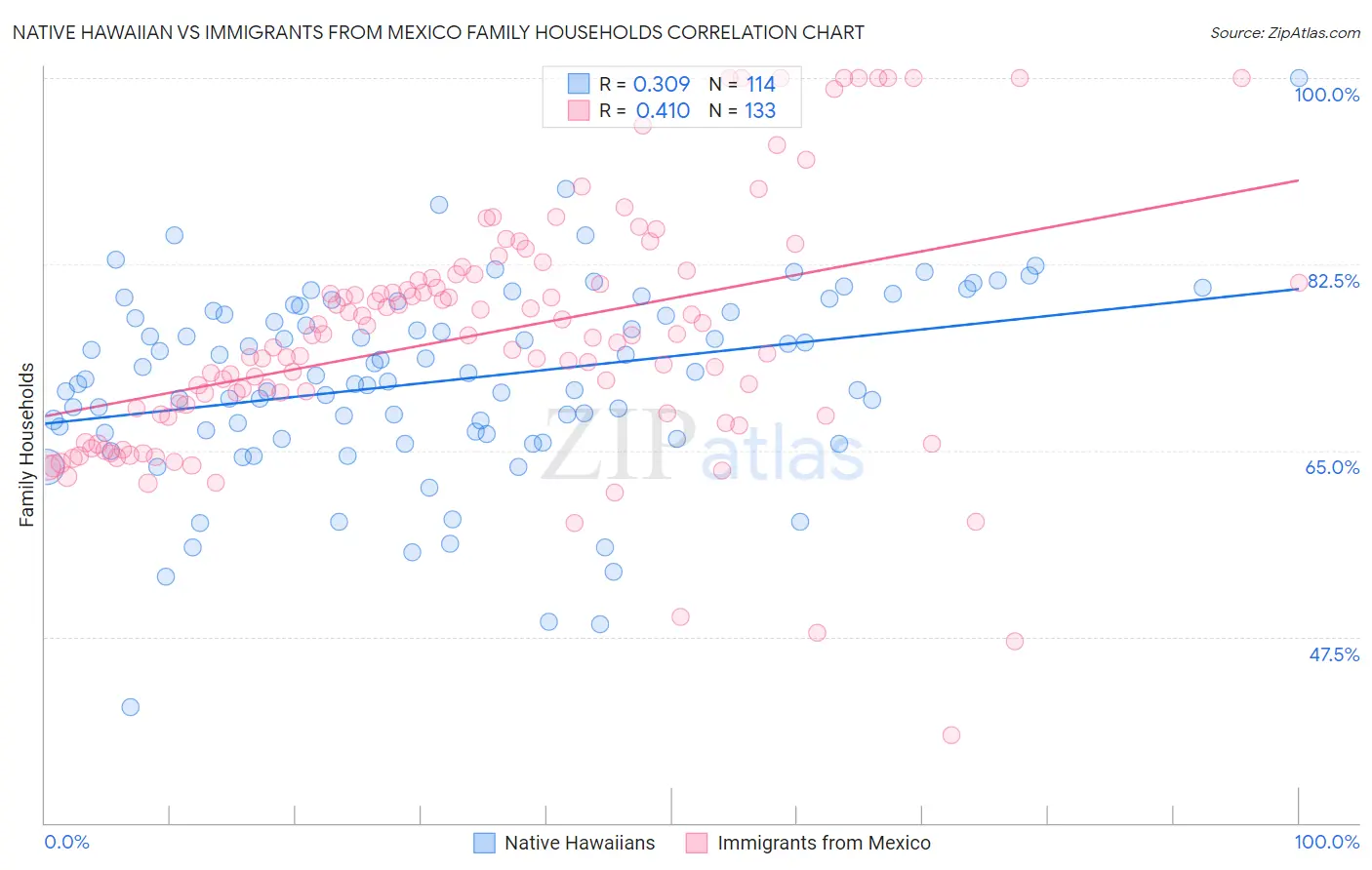 Native Hawaiian vs Immigrants from Mexico Family Households