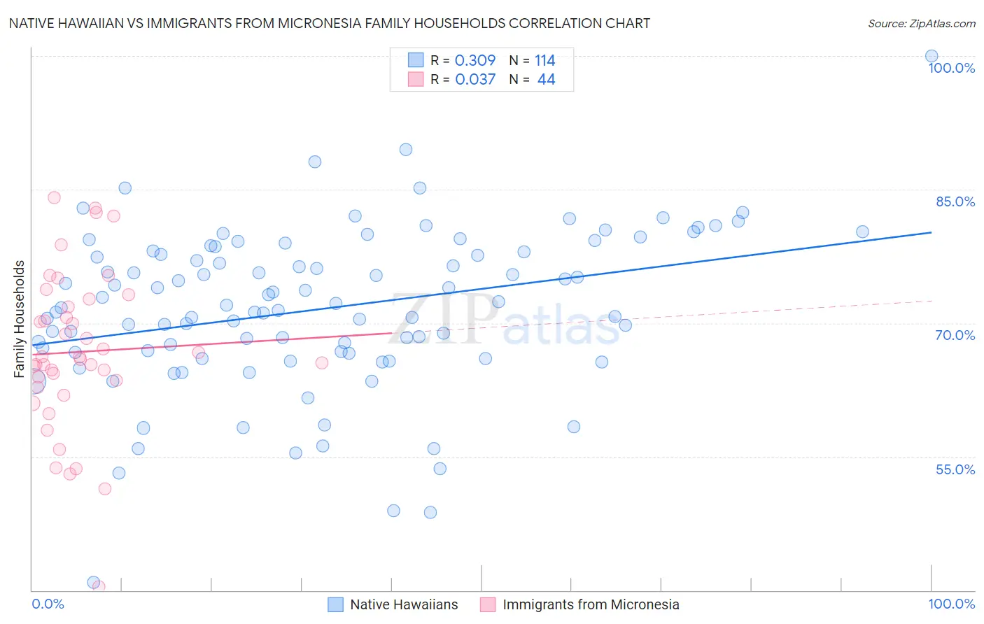 Native Hawaiian vs Immigrants from Micronesia Family Households