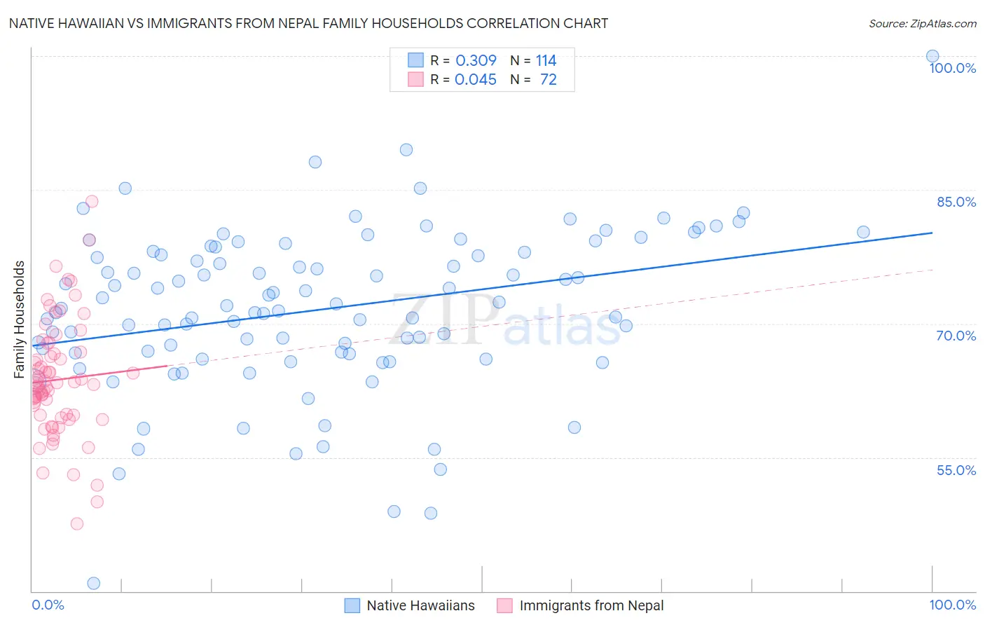 Native Hawaiian vs Immigrants from Nepal Family Households