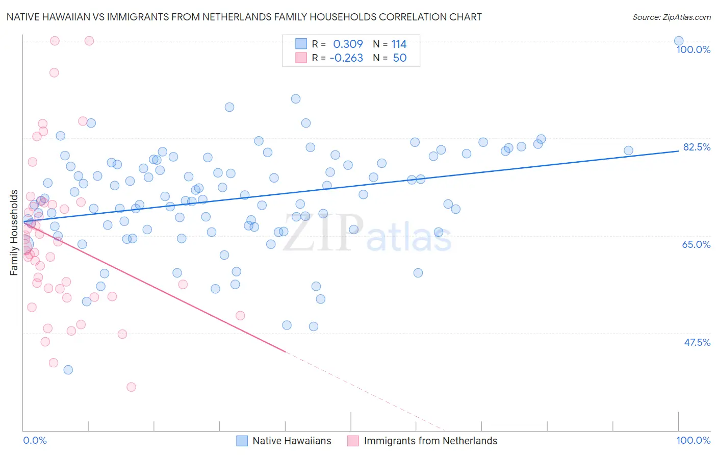Native Hawaiian vs Immigrants from Netherlands Family Households