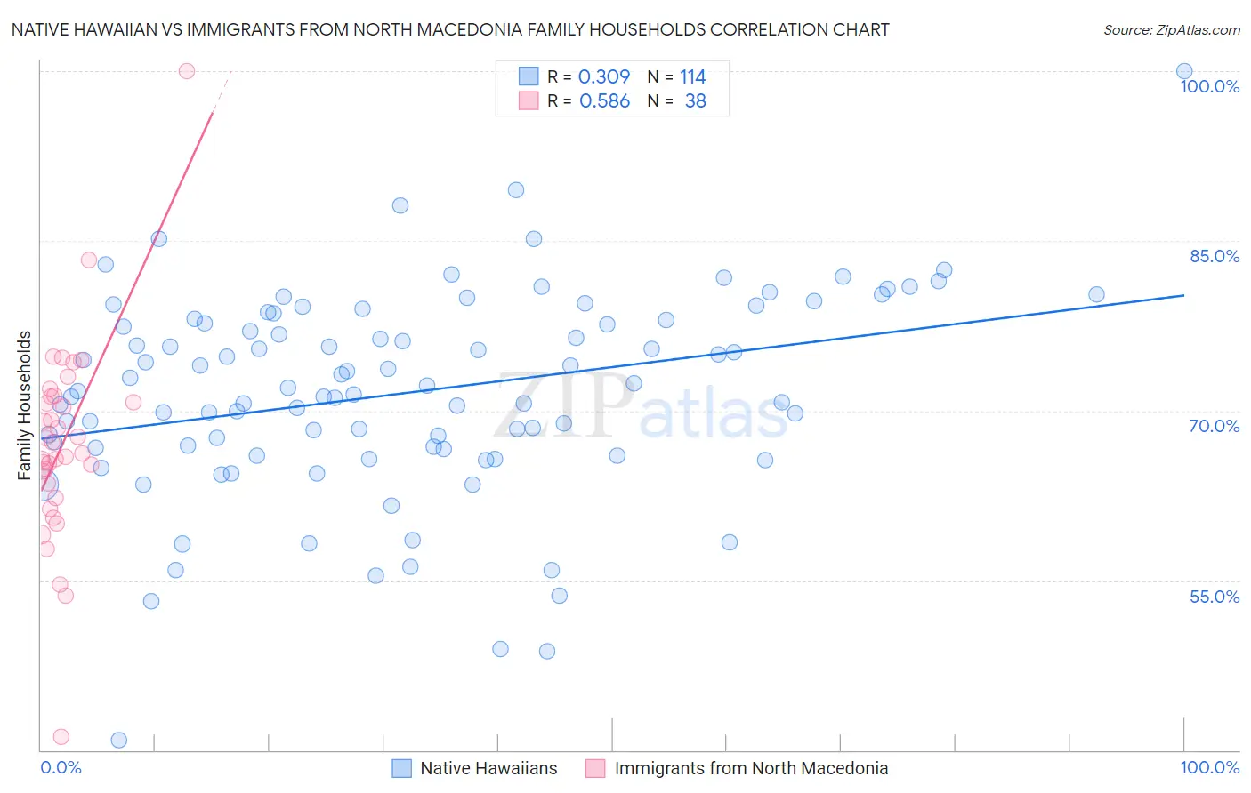 Native Hawaiian vs Immigrants from North Macedonia Family Households