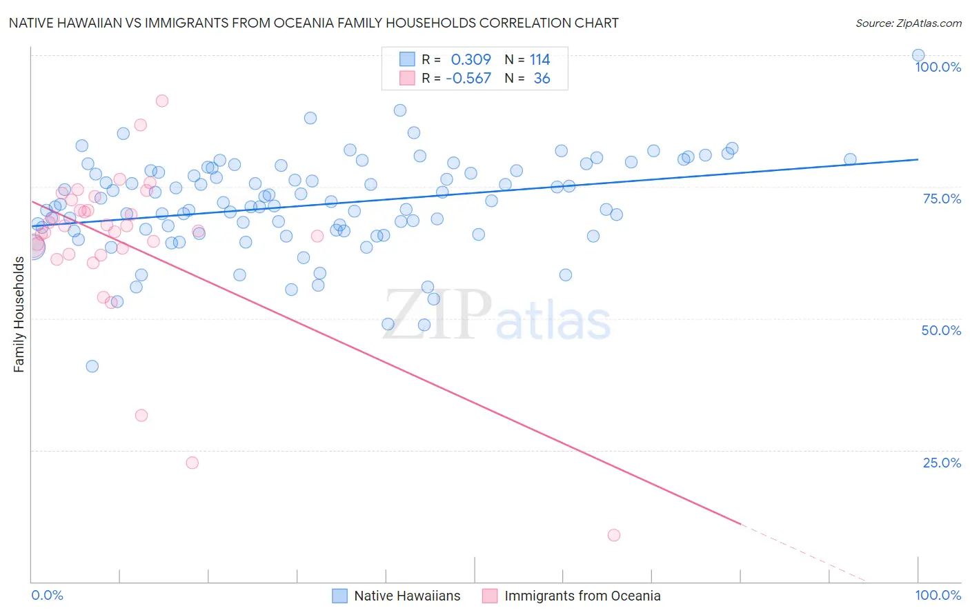 Native Hawaiian vs Immigrants from Oceania Family Households