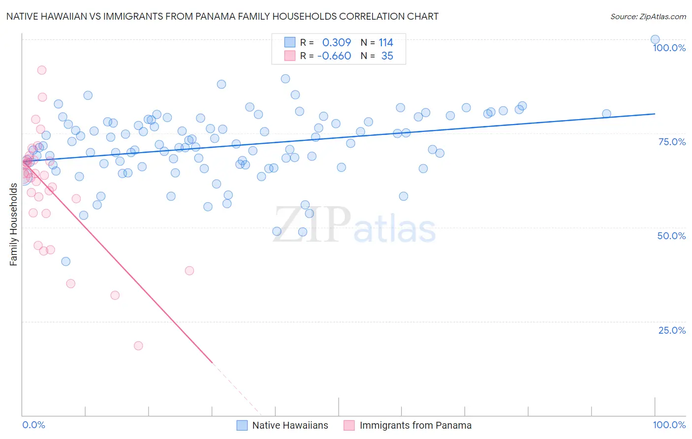 Native Hawaiian vs Immigrants from Panama Family Households