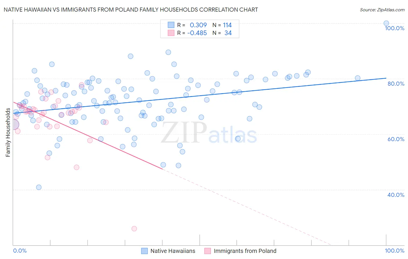 Native Hawaiian vs Immigrants from Poland Family Households
