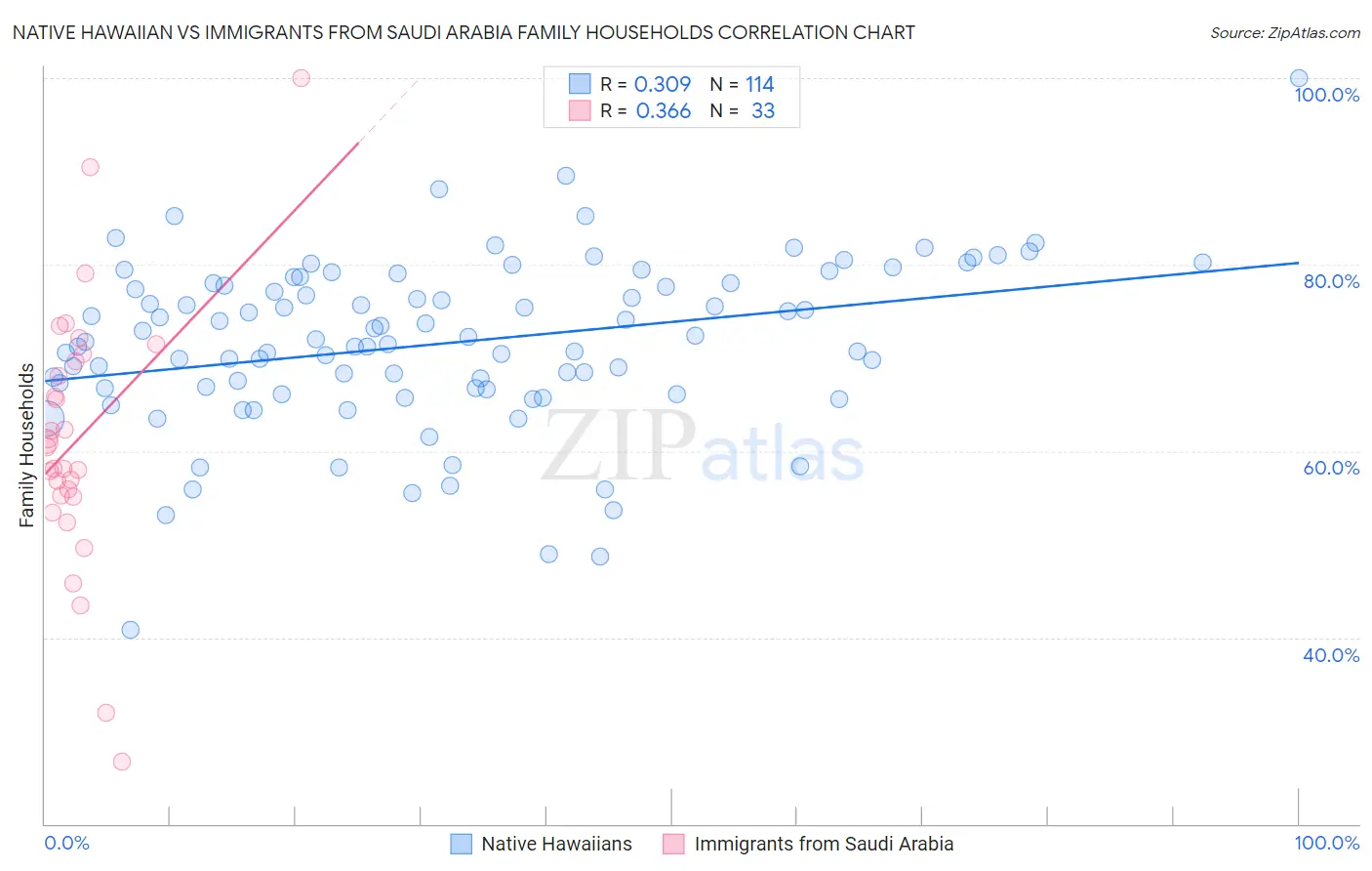 Native Hawaiian vs Immigrants from Saudi Arabia Family Households