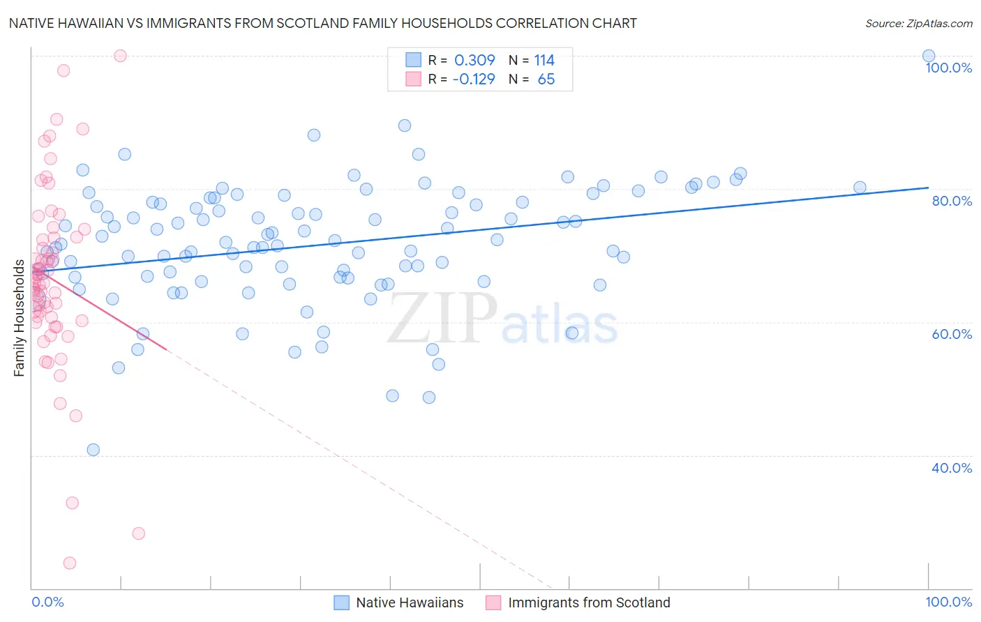 Native Hawaiian vs Immigrants from Scotland Family Households