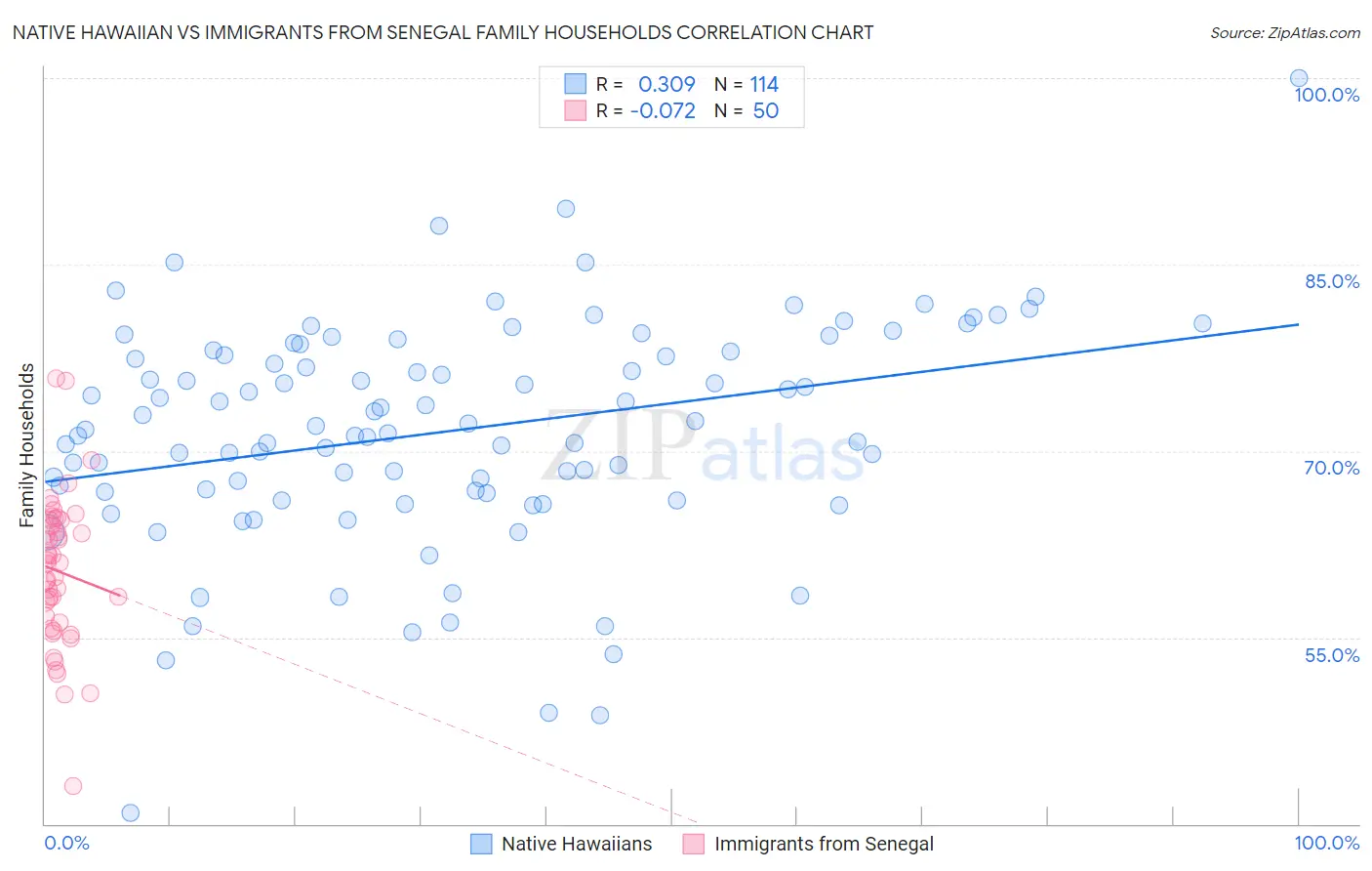 Native Hawaiian vs Immigrants from Senegal Family Households