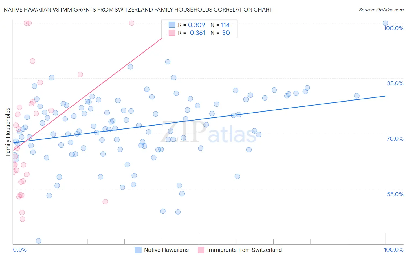 Native Hawaiian vs Immigrants from Switzerland Family Households