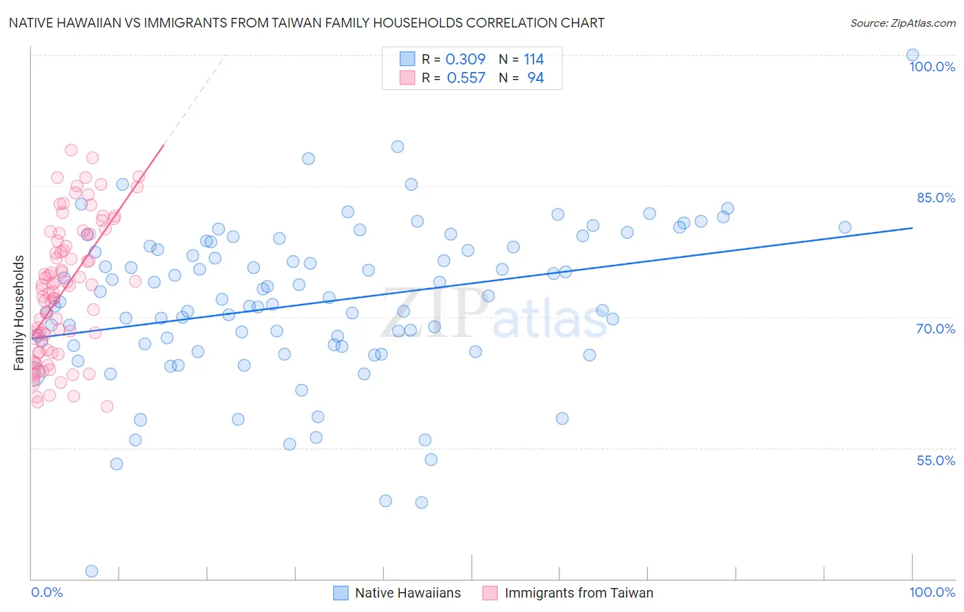 Native Hawaiian vs Immigrants from Taiwan Family Households