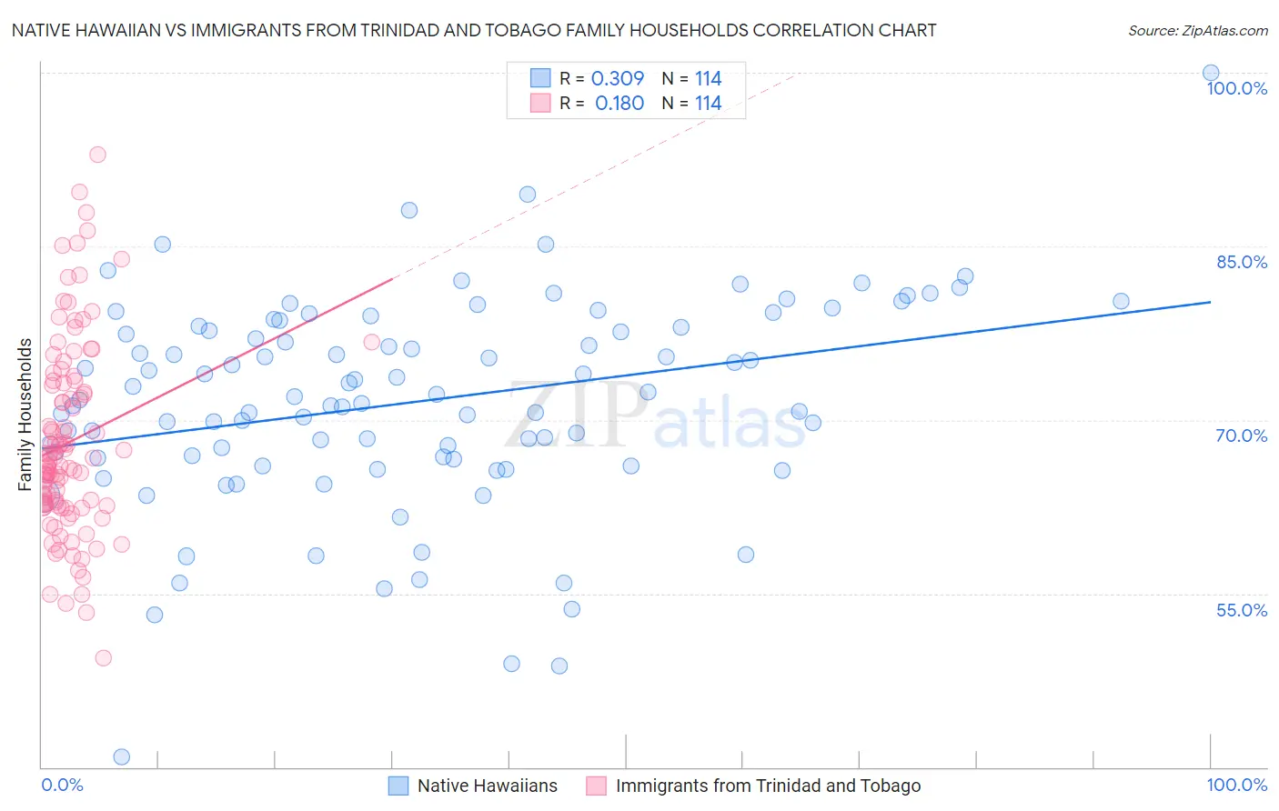 Native Hawaiian vs Immigrants from Trinidad and Tobago Family Households