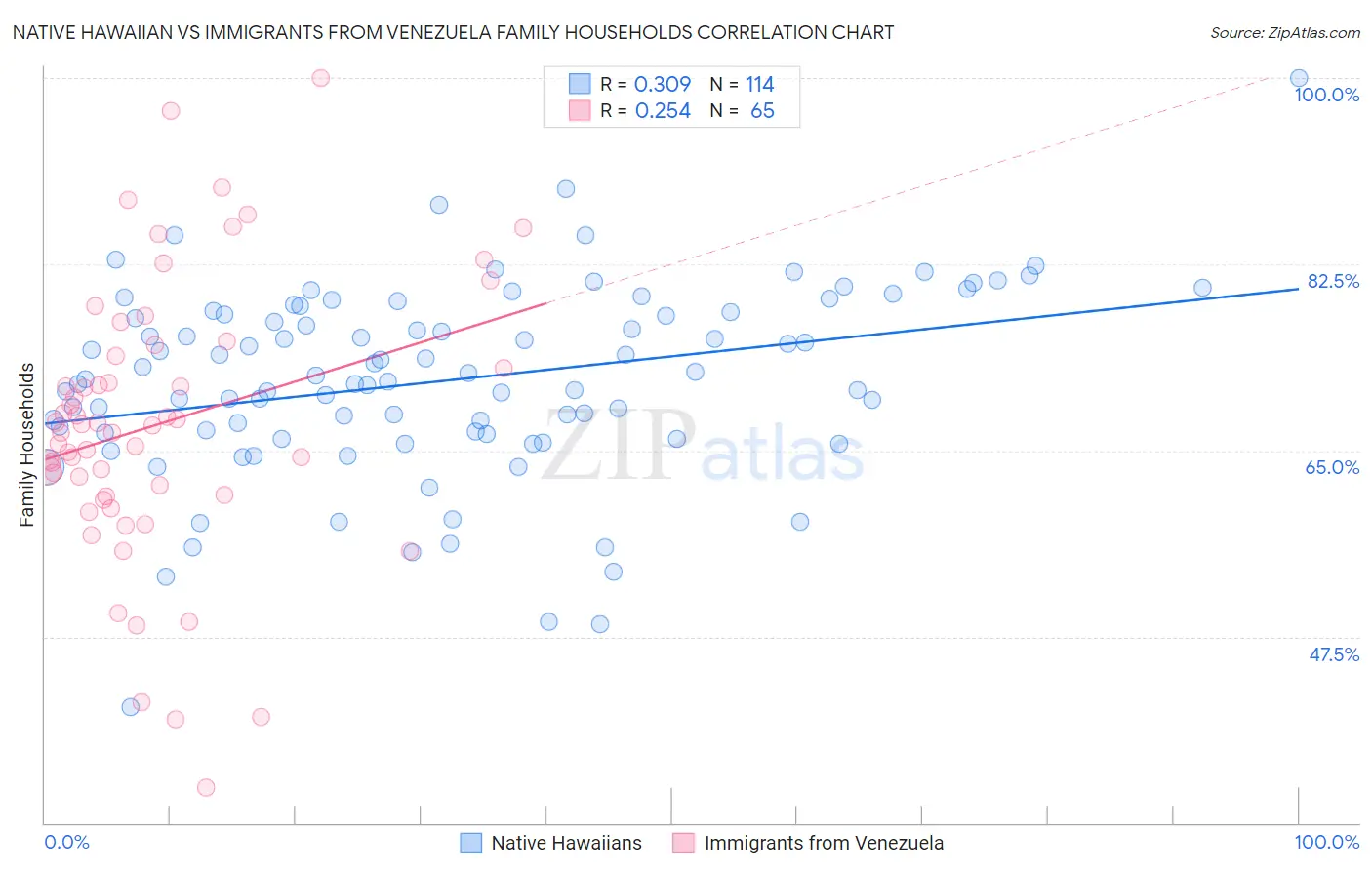 Native Hawaiian vs Immigrants from Venezuela Family Households