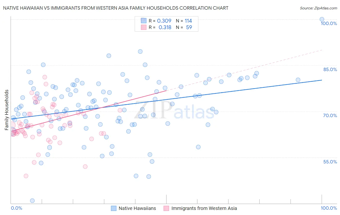 Native Hawaiian vs Immigrants from Western Asia Family Households