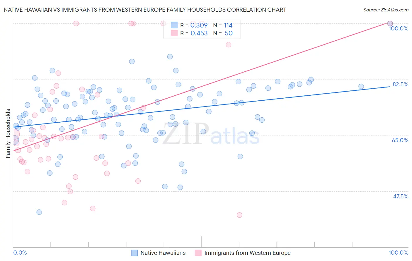 Native Hawaiian vs Immigrants from Western Europe Family Households