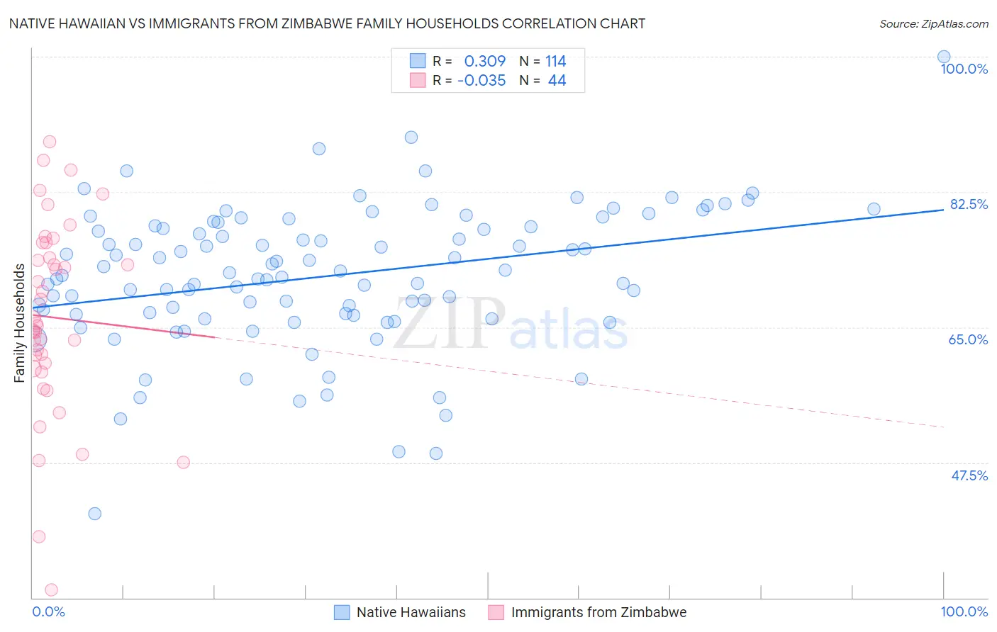 Native Hawaiian vs Immigrants from Zimbabwe Family Households