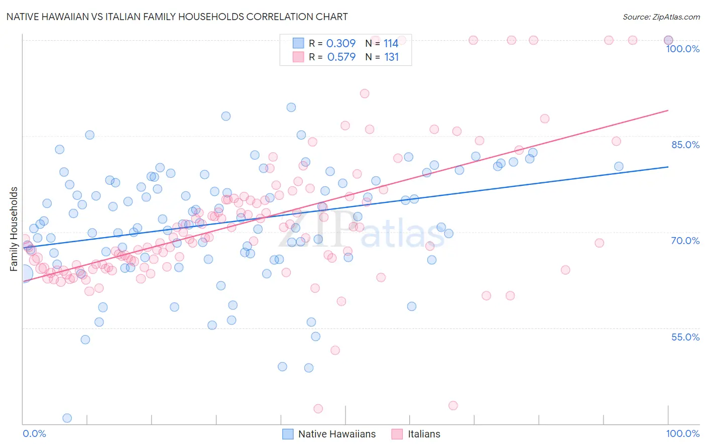 Native Hawaiian vs Italian Family Households