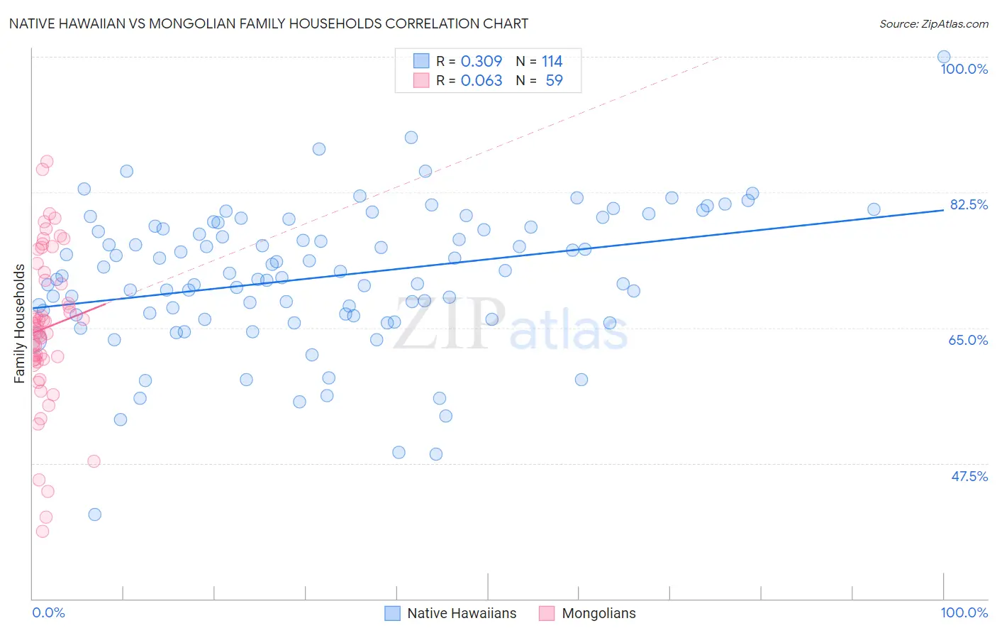 Native Hawaiian vs Mongolian Family Households