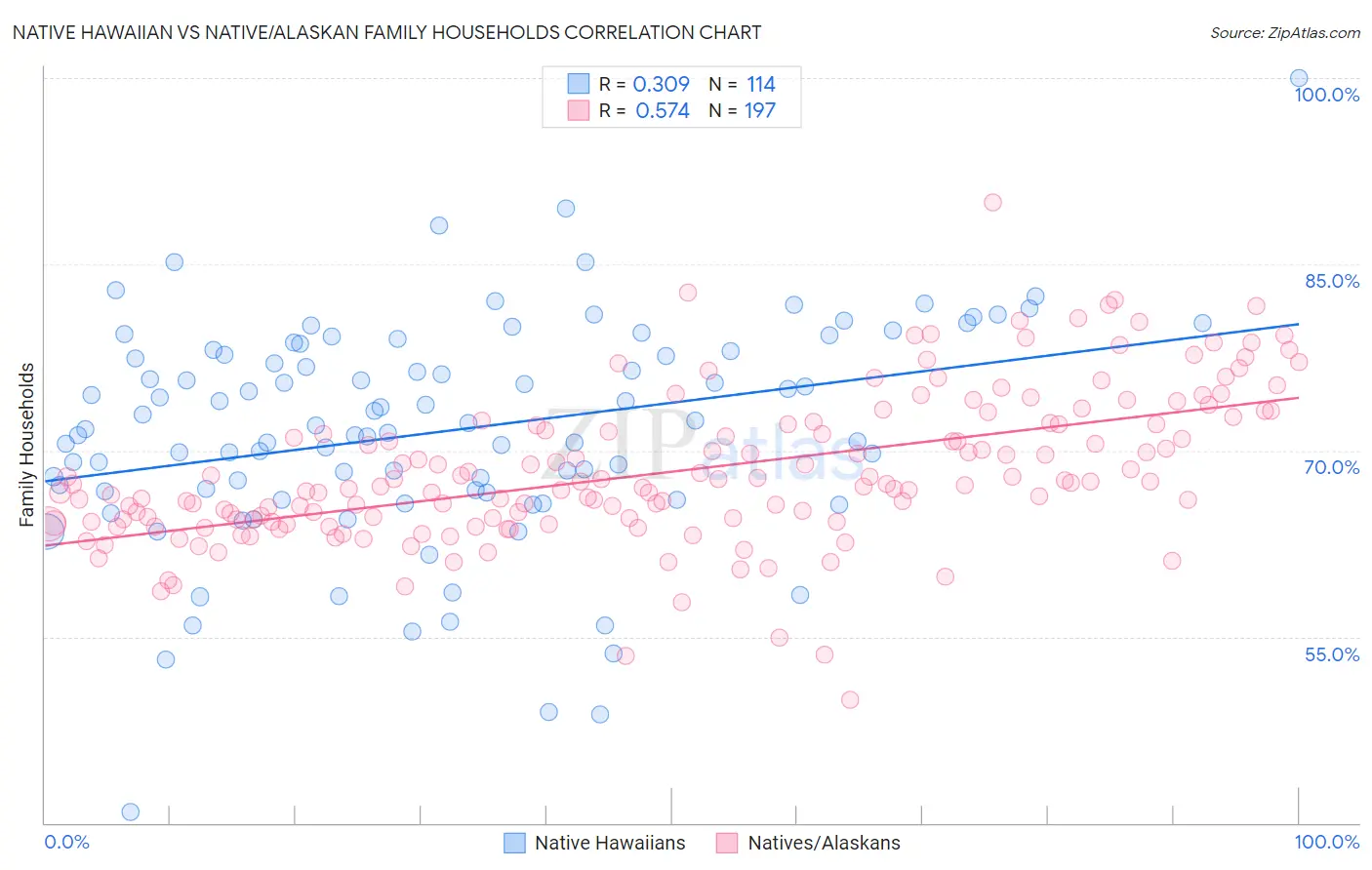 Native Hawaiian vs Native/Alaskan Family Households
