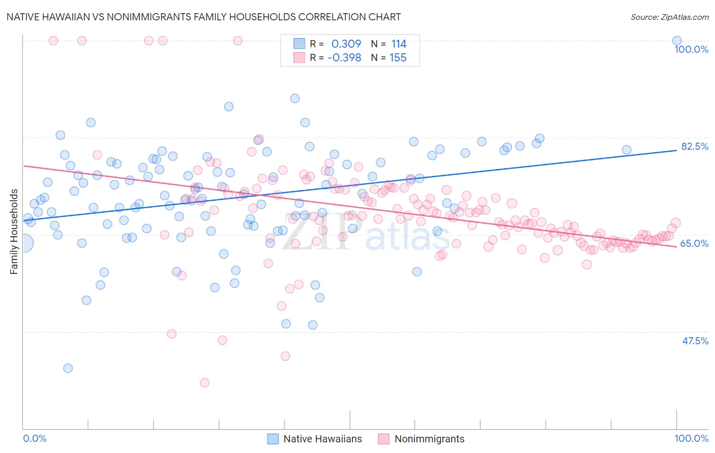 Native Hawaiian vs Nonimmigrants Family Households