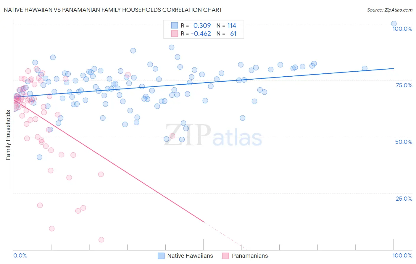 Native Hawaiian vs Panamanian Family Households