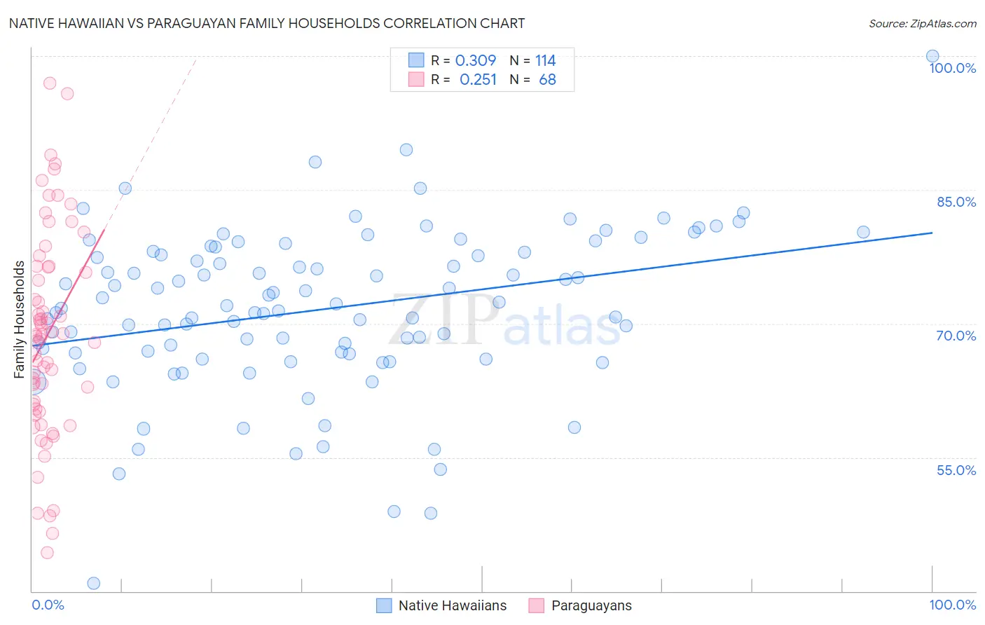 Native Hawaiian vs Paraguayan Family Households