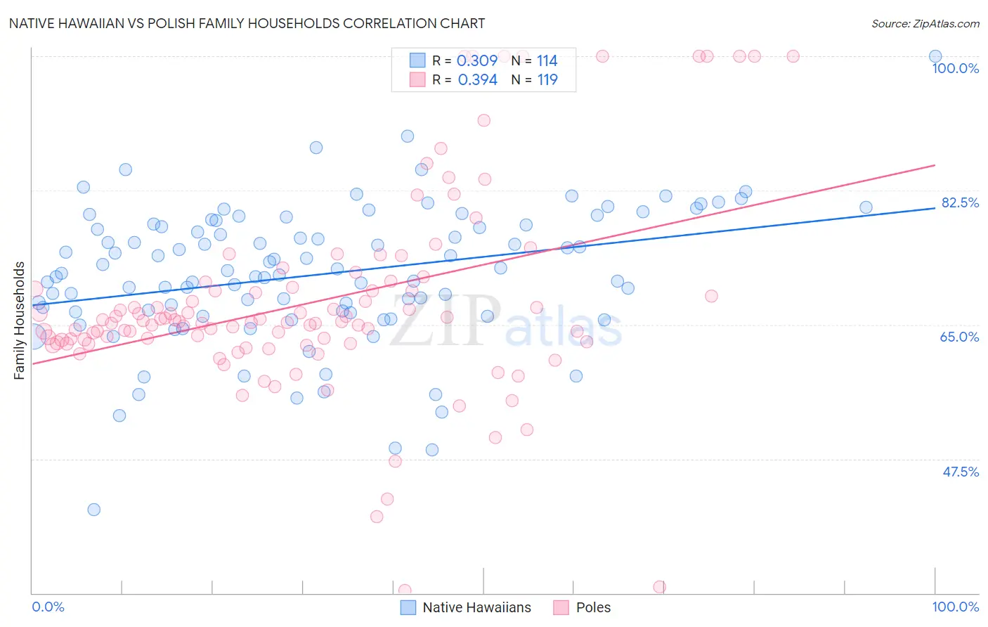 Native Hawaiian vs Polish Family Households