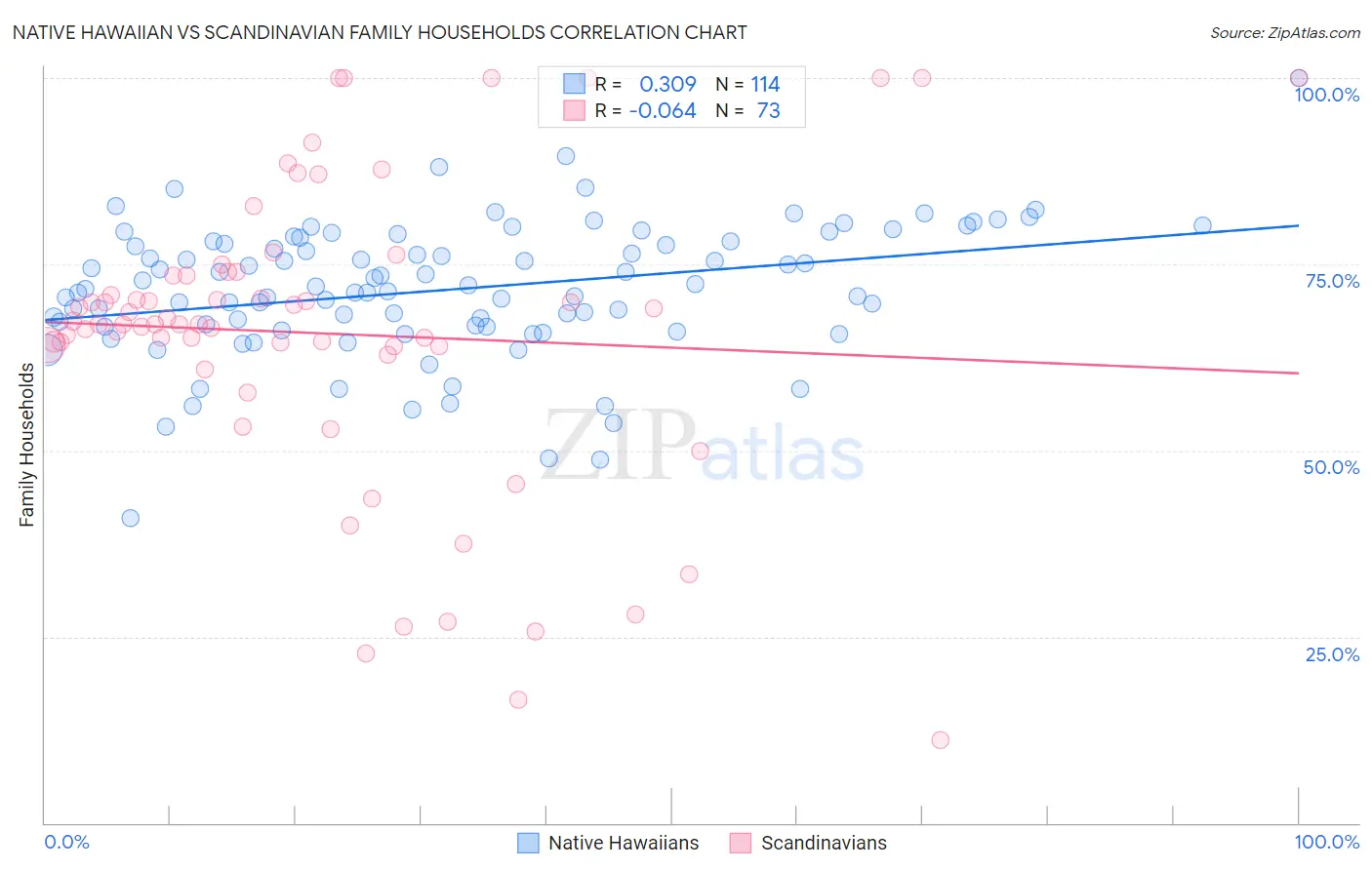 Native Hawaiian vs Scandinavian Family Households
