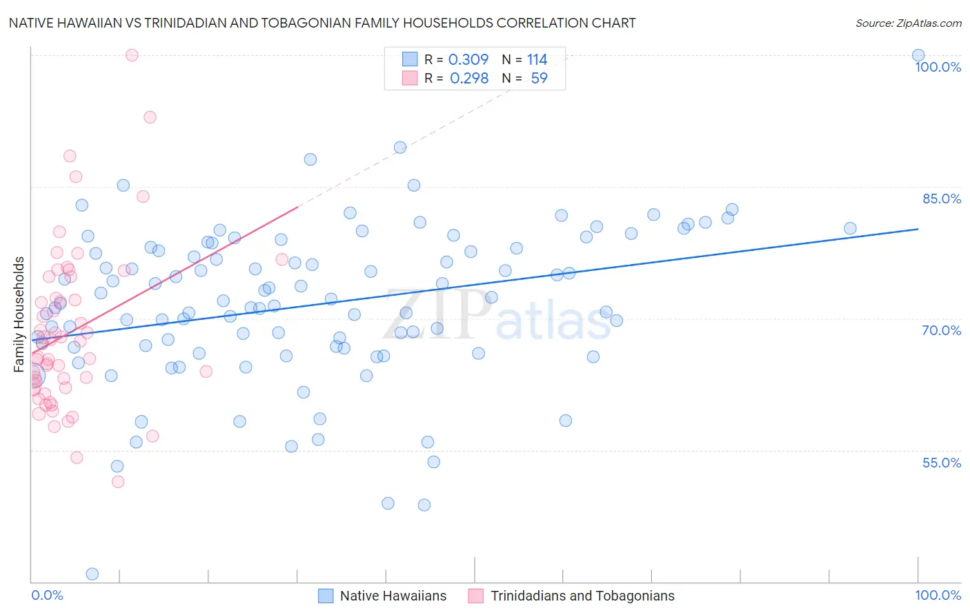 Native Hawaiian vs Trinidadian and Tobagonian Family Households
