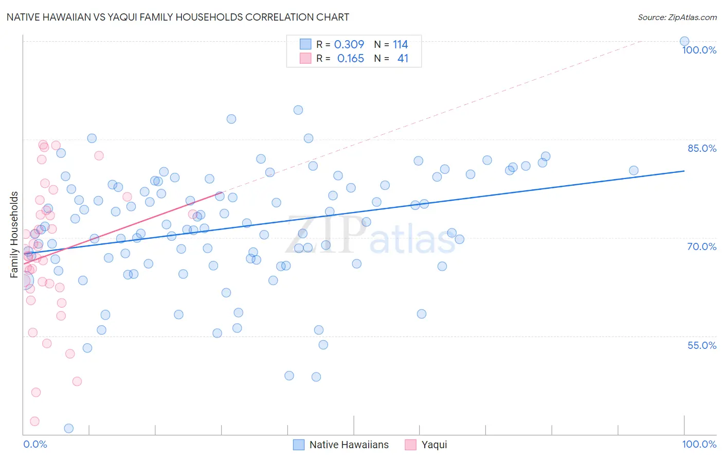 Native Hawaiian vs Yaqui Family Households