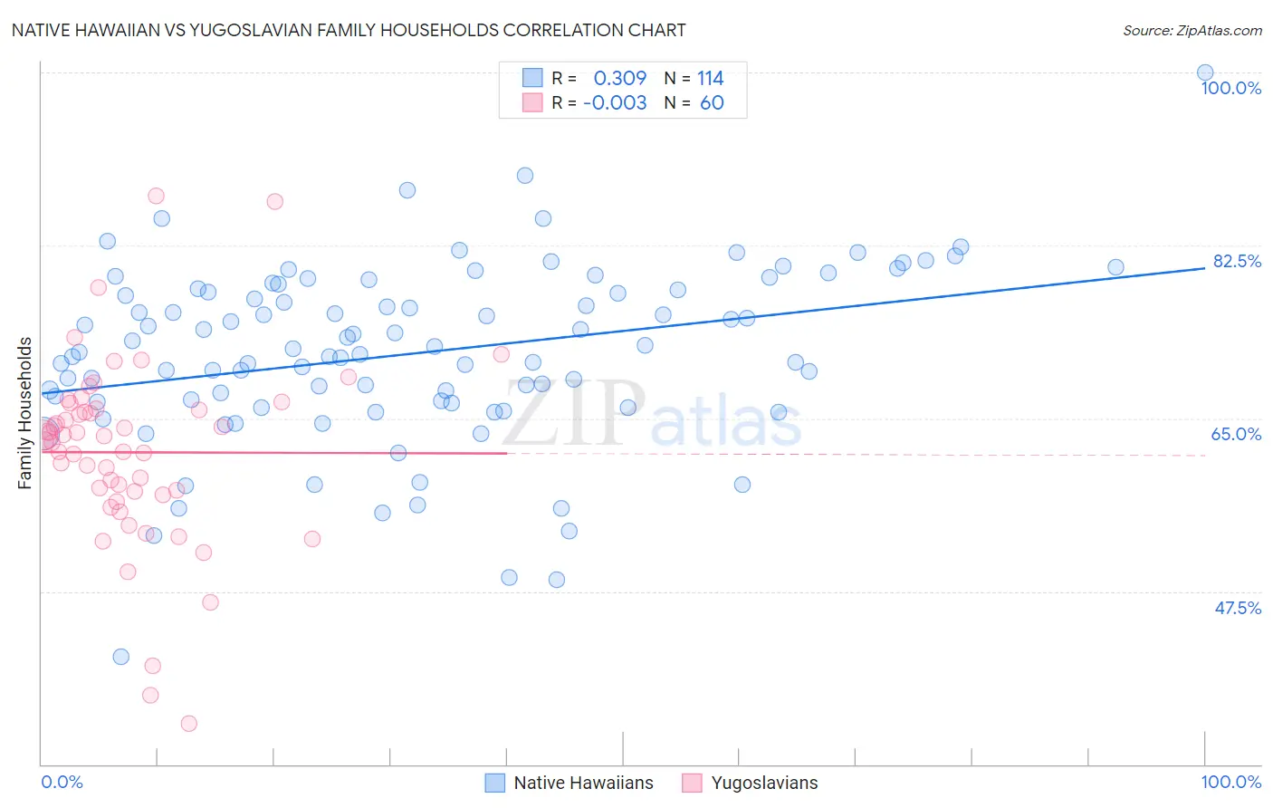 Native Hawaiian vs Yugoslavian Family Households