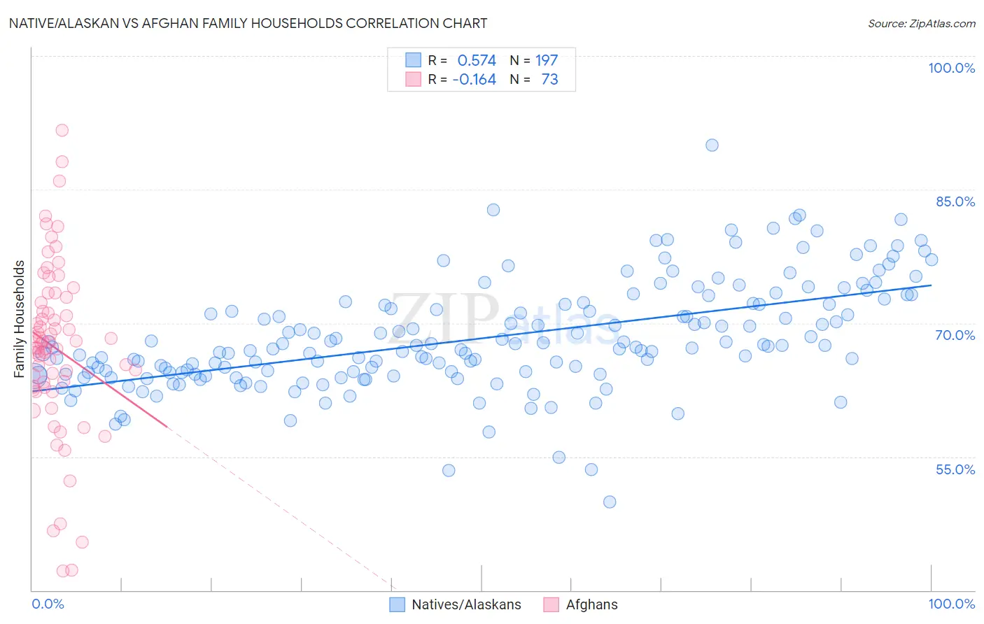 Native/Alaskan vs Afghan Family Households