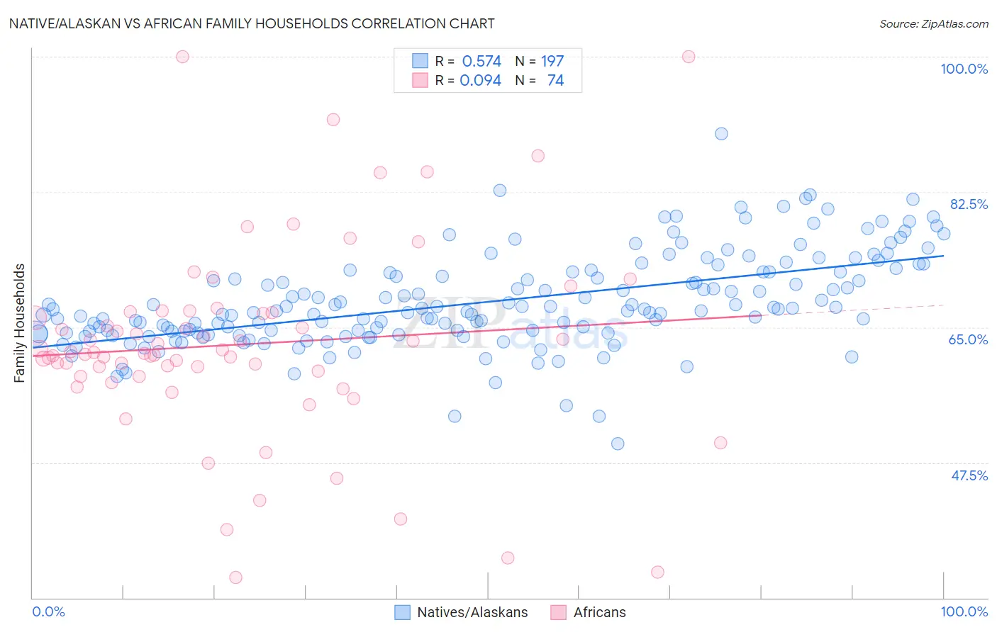 Native/Alaskan vs African Family Households