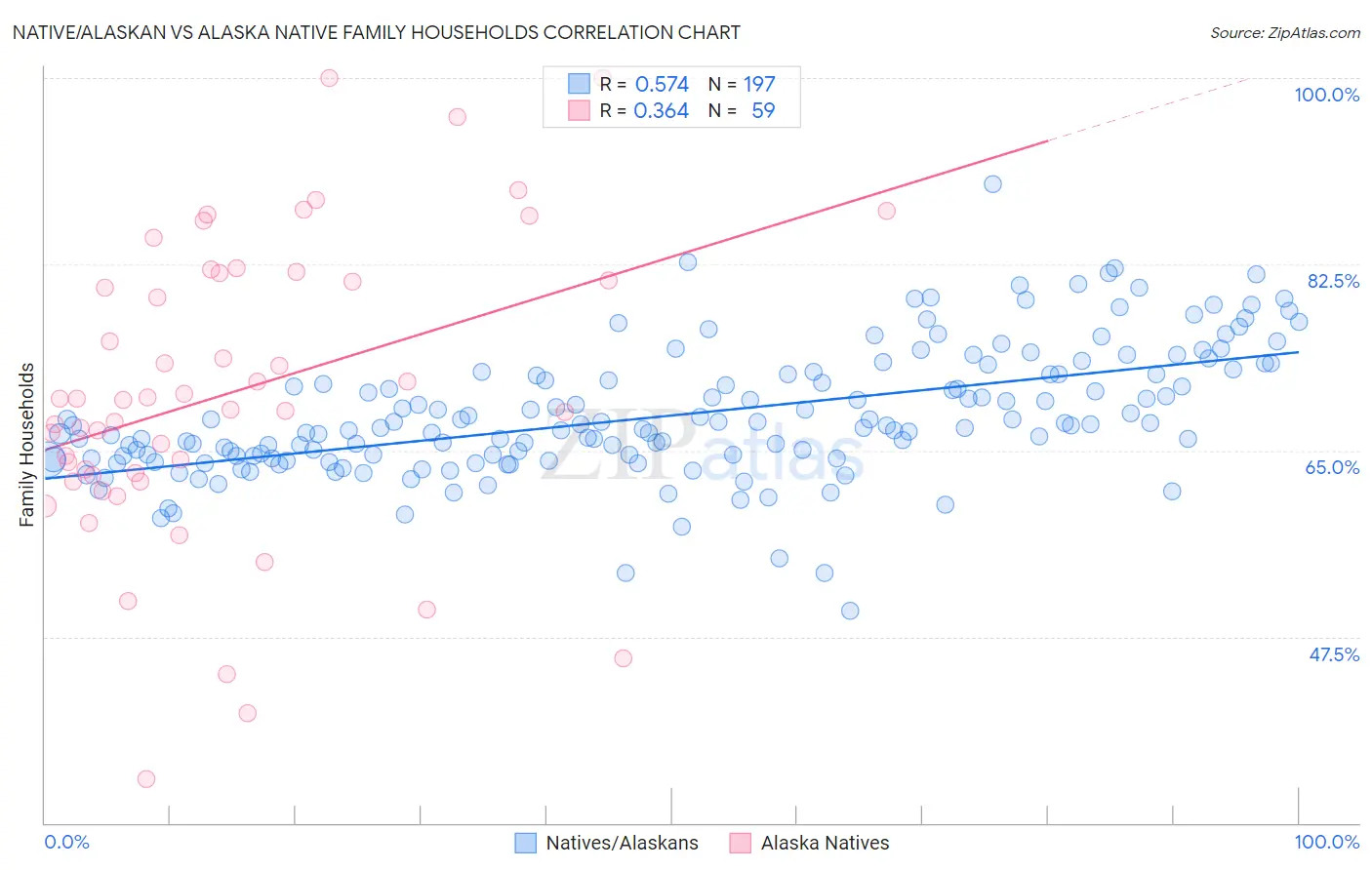 Native/Alaskan vs Alaska Native Family Households