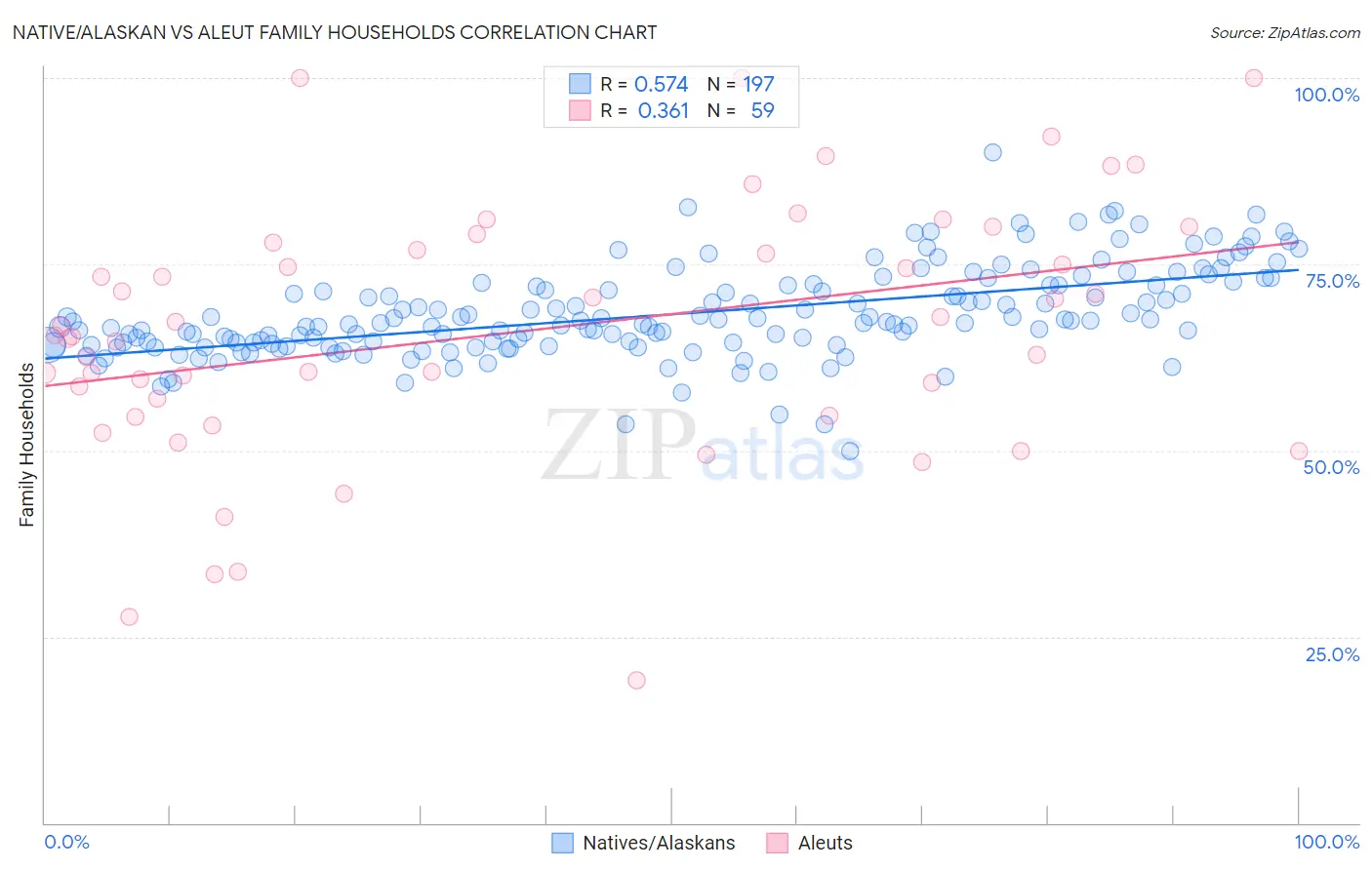 Native/Alaskan vs Aleut Family Households