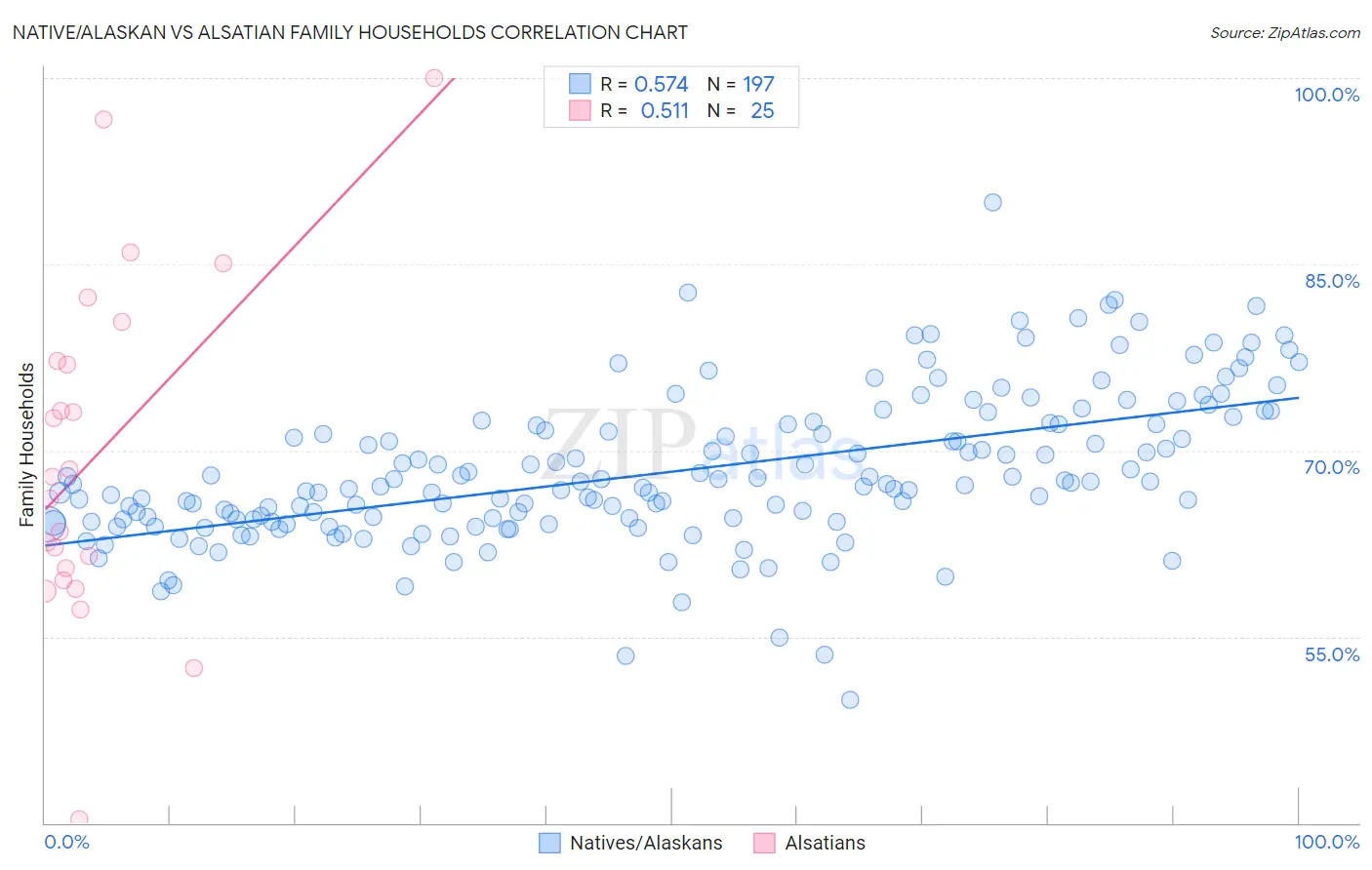 Native/Alaskan vs Alsatian Family Households