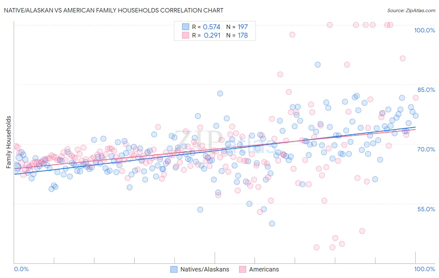 Native/Alaskan vs American Family Households