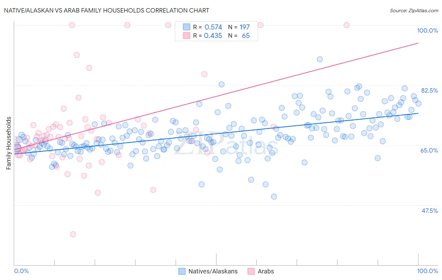 Native/Alaskan vs Arab Family Households