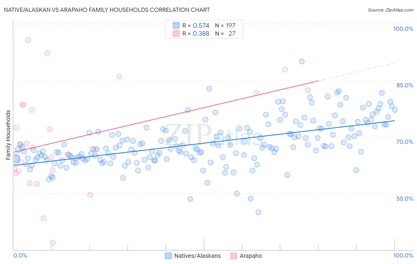 Native/Alaskan vs Arapaho Family Households