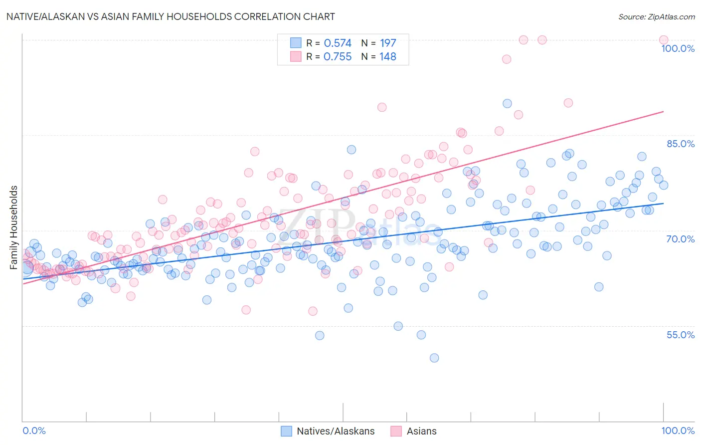 Native/Alaskan vs Asian Family Households