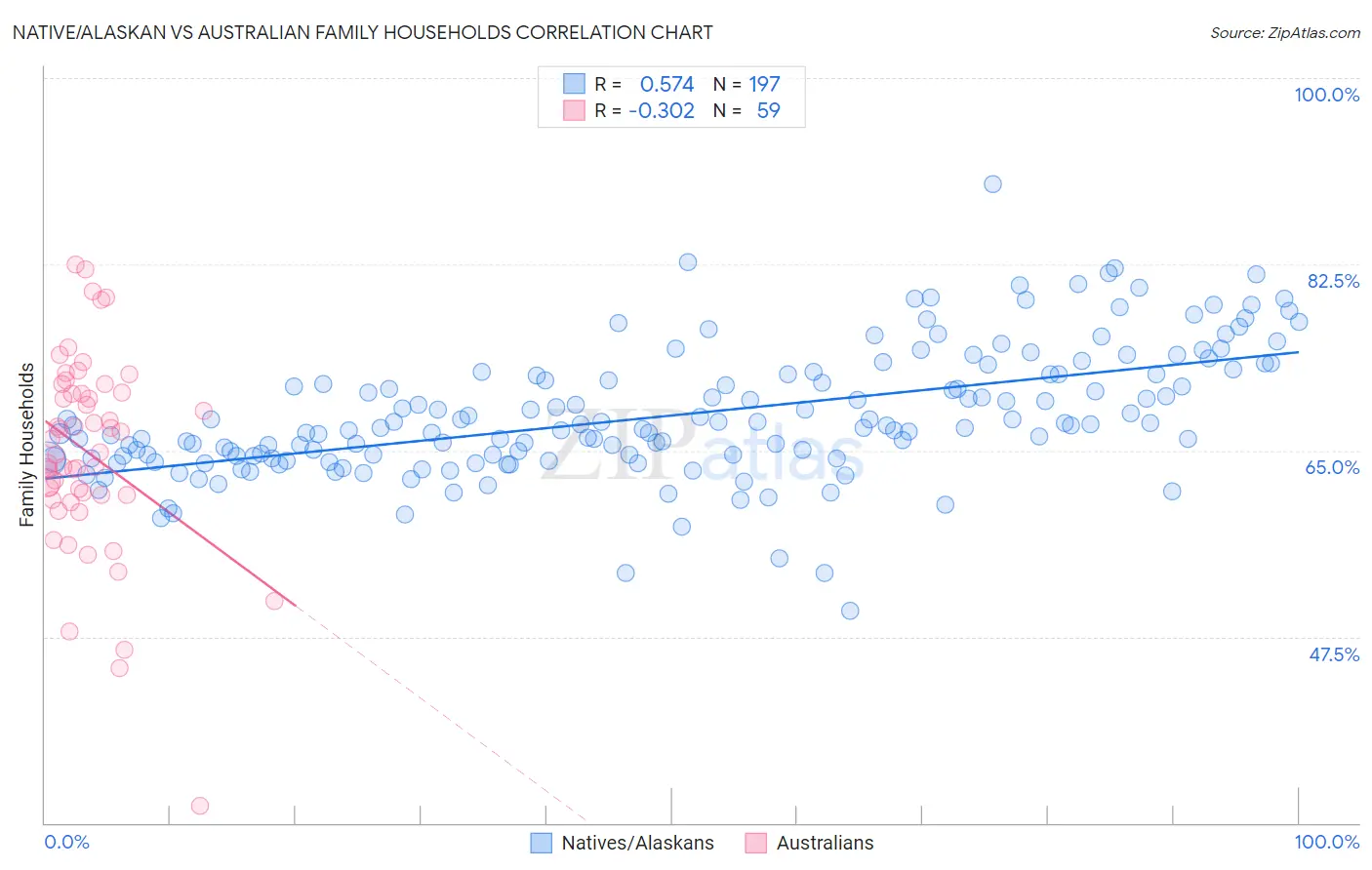 Native/Alaskan vs Australian Family Households